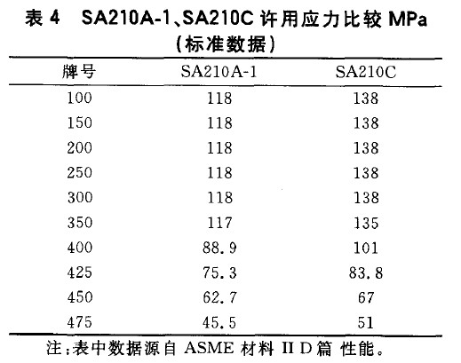 SA210A-1、SA210C許用應(yīng)力比較MPa(標準數(shù)據(jù))