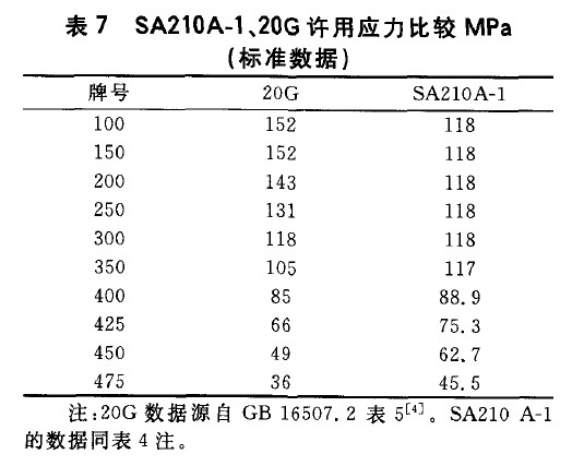 SA210A-1、20G許用應(yīng)力比較MPa(標準數(shù)據(jù))