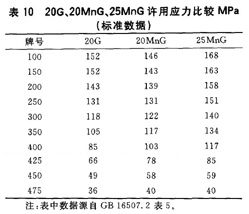 20G、20MnG、25MnG許用應(yīng)力比較MPa(標準數(shù)據(jù))