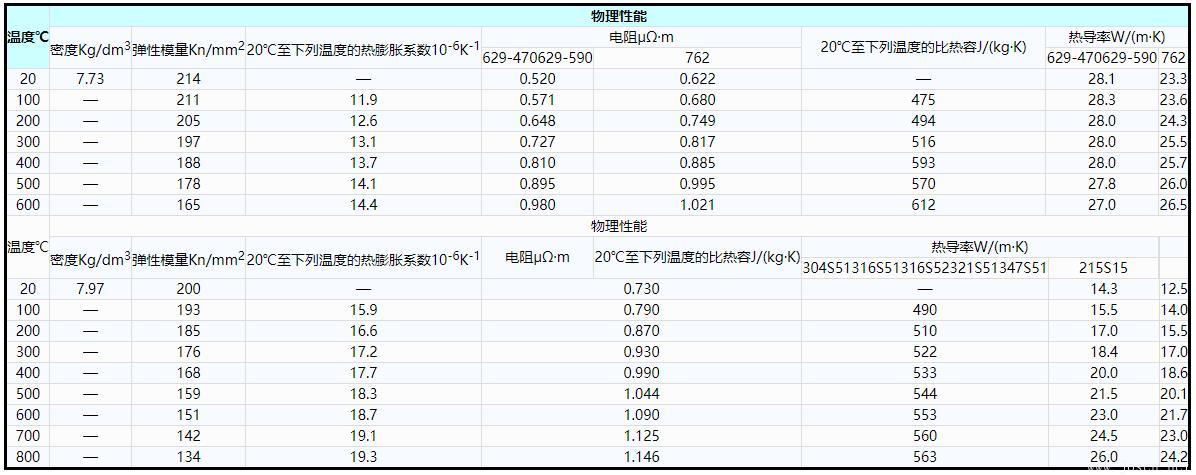 表7    鋼牌號629-470、629-590和762的物理性能(供參考).jpg