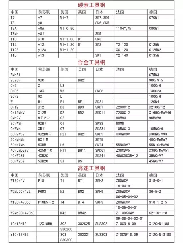 國際鋼號(hào)對照表大全
