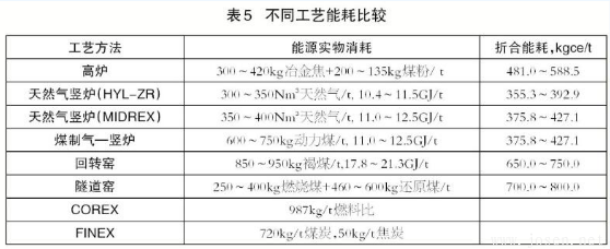 高爐煉鐵與非高爐煉鐵技術(shù)有何區(qū)別？
