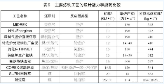 高爐煉鐵與非高爐煉鐵技術(shù)有何區(qū)別？