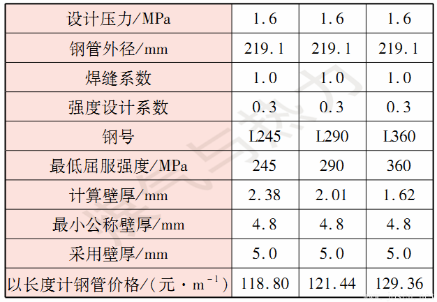 表2某工程選用不同鋼號的比較結果.png 表2某工程選用不同鋼號的比較結果.png