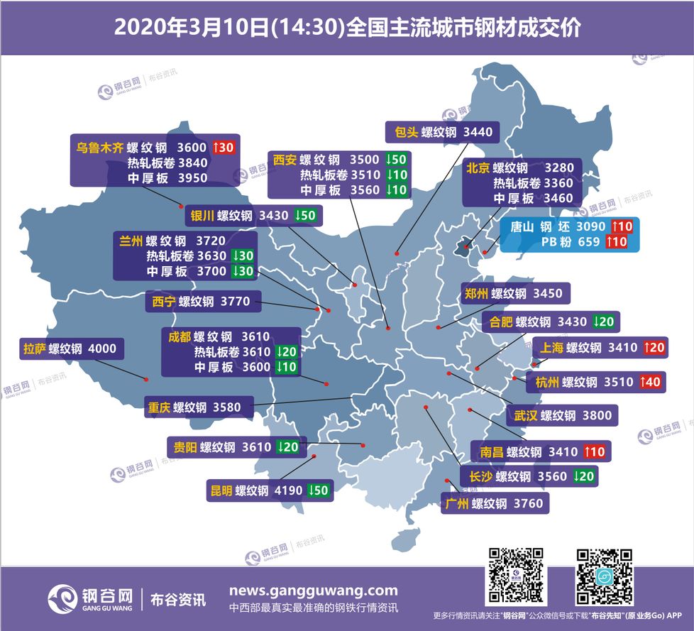2023年3月10日全國鋼材市場成交價(jià)格圖.jpg 2023年3月10日全國鋼材市場成交價(jià)格圖.jpg